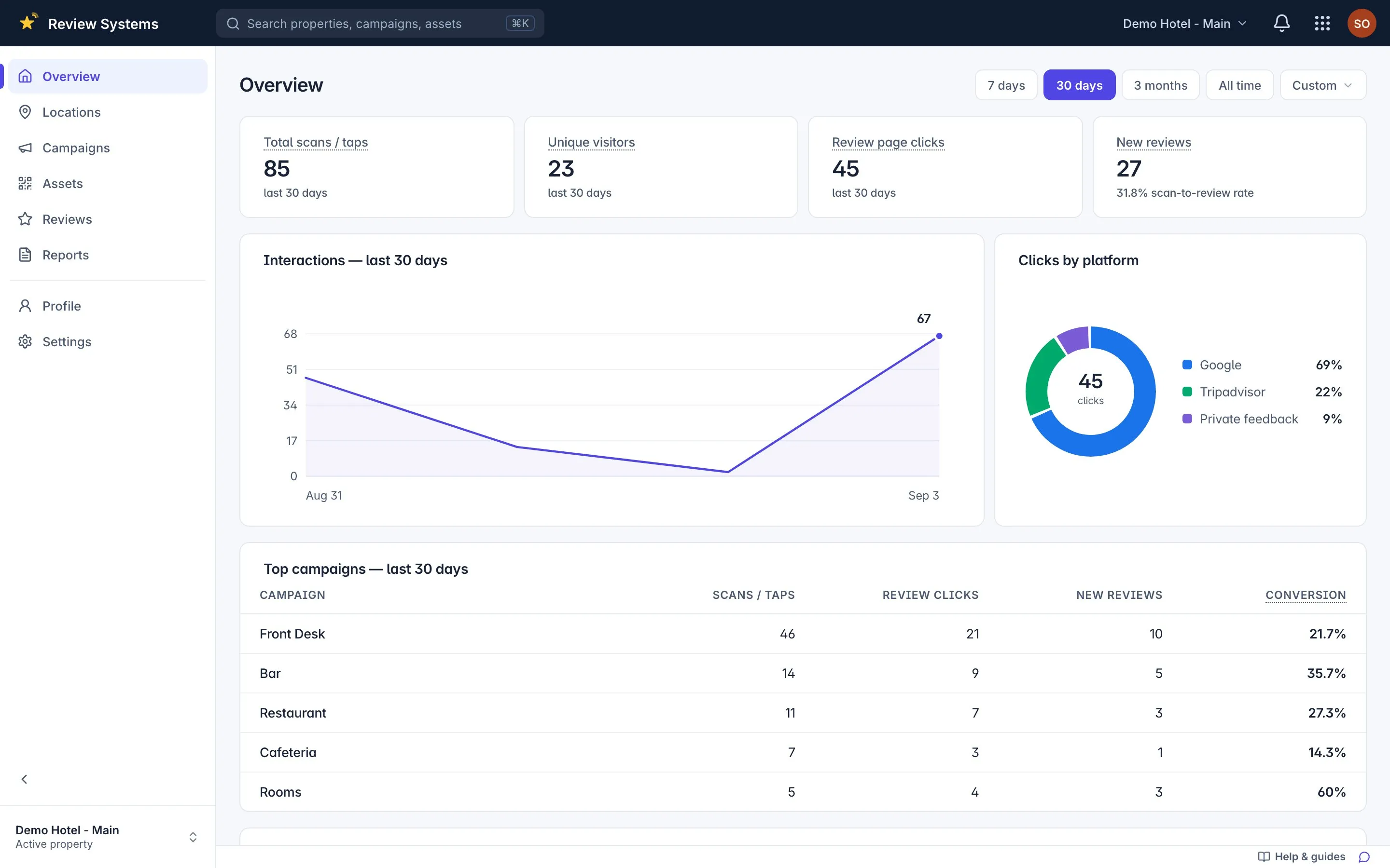 Overview: scans, review-page clicks, new reviews and the top spots